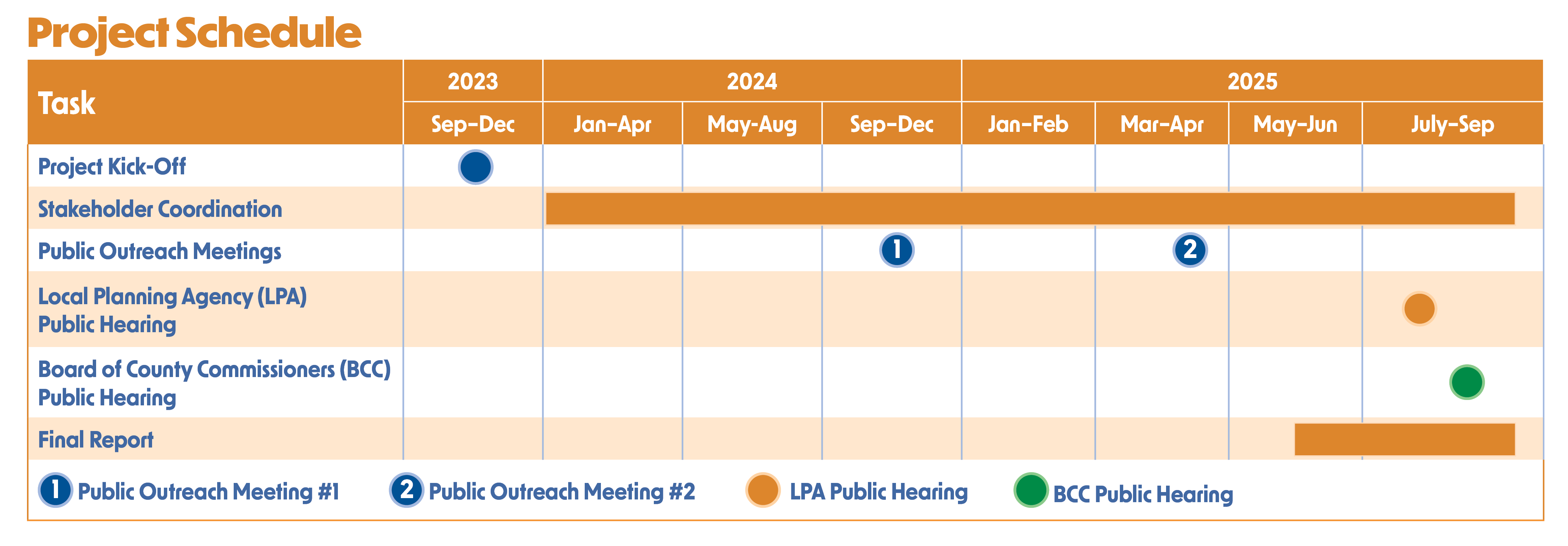 Project schedule outlining various tasks from 2023 to 2025. Tasks include: Project Kick-Off (Sep-Dec 2023), Stakeholder Coordination (Jan-Aug 2024), Public Outreach Meetings (Jan-Mar 2024 and Sep-Dec 2024), Local Planning Agency/Board of County Commissioners Workshops & Public Hearings (Apr-Jul 2024), Corridor Analysis & Project Need Documentation (Oct 2023-Jun 2024), Improvement Alternatives Development & Analysis (Dec 2023-Feb 2024), Recommended Alternative Improvement Evaluation (Apr-Jun 2024 and Jan-Mar 2025), Final Recommended Improvement Concept (Jul-Dec 2024), and Project Wrap Up (Apr-Jul 2025).